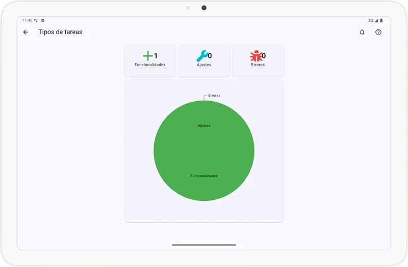Tipos de tareas en proyecto